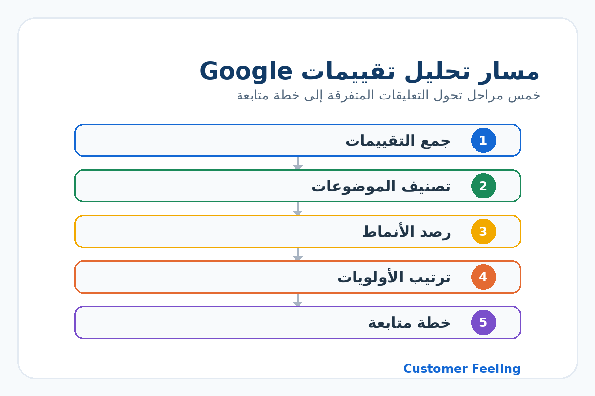 خمس خطوات عملية لتحليل تقييمات Google من جمع التقييمات إلى خطة المتابعة